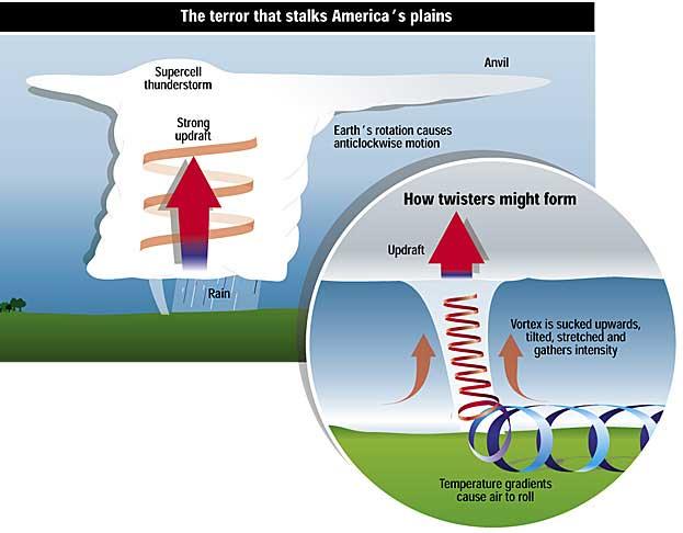 Tornadoes wreak havoc across US | New Scientist