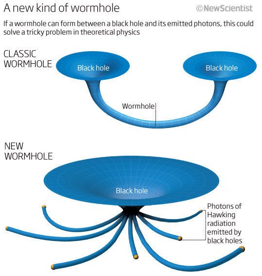 Wormhole Entanglement Solves Black Hole Paradox New Scientist