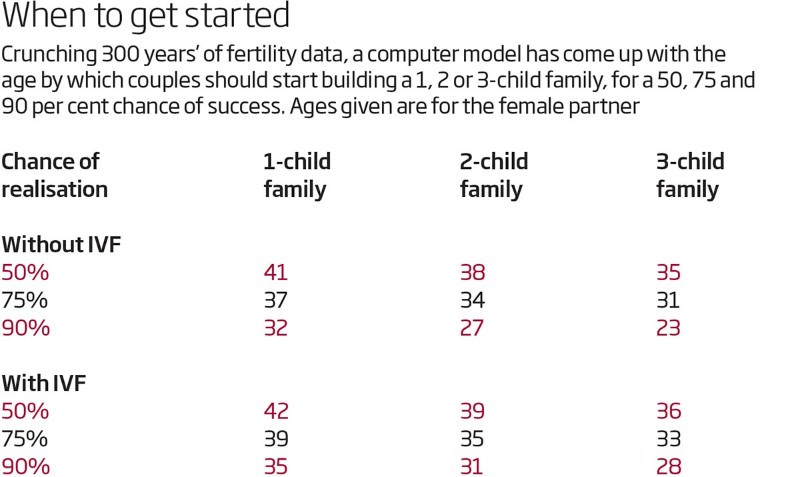 Best Age To Be Pregnant 15