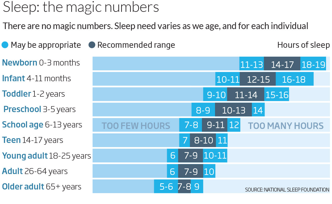 How much sleep do you really need? New Scientist