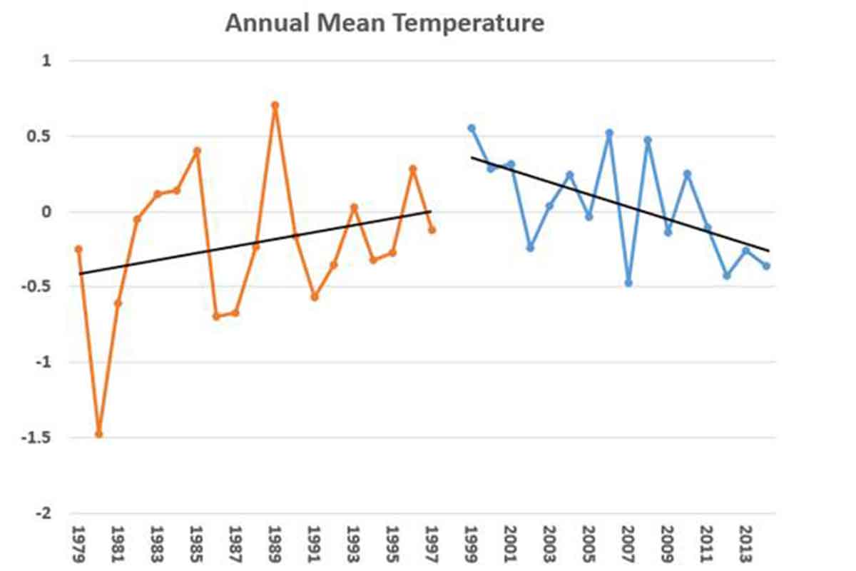 The Antarctic Peninsula has cooled (blue line) since 1998