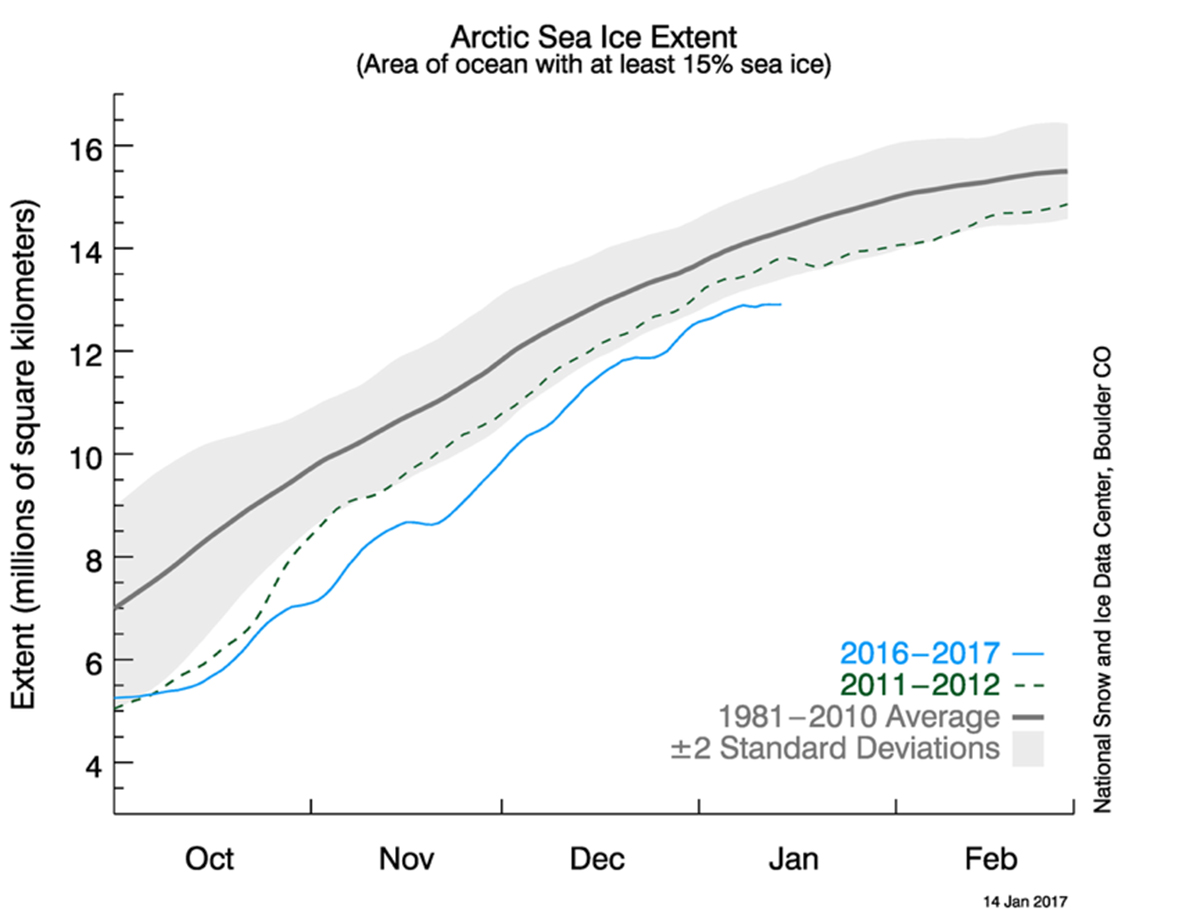 Graph of recent Arctic sea ice extent