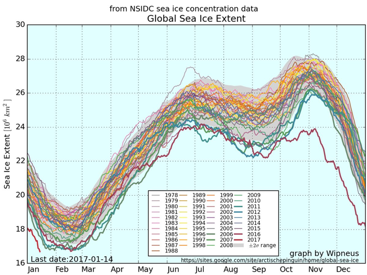 Graph of global sea ice extent, by month, from 1978 to the present