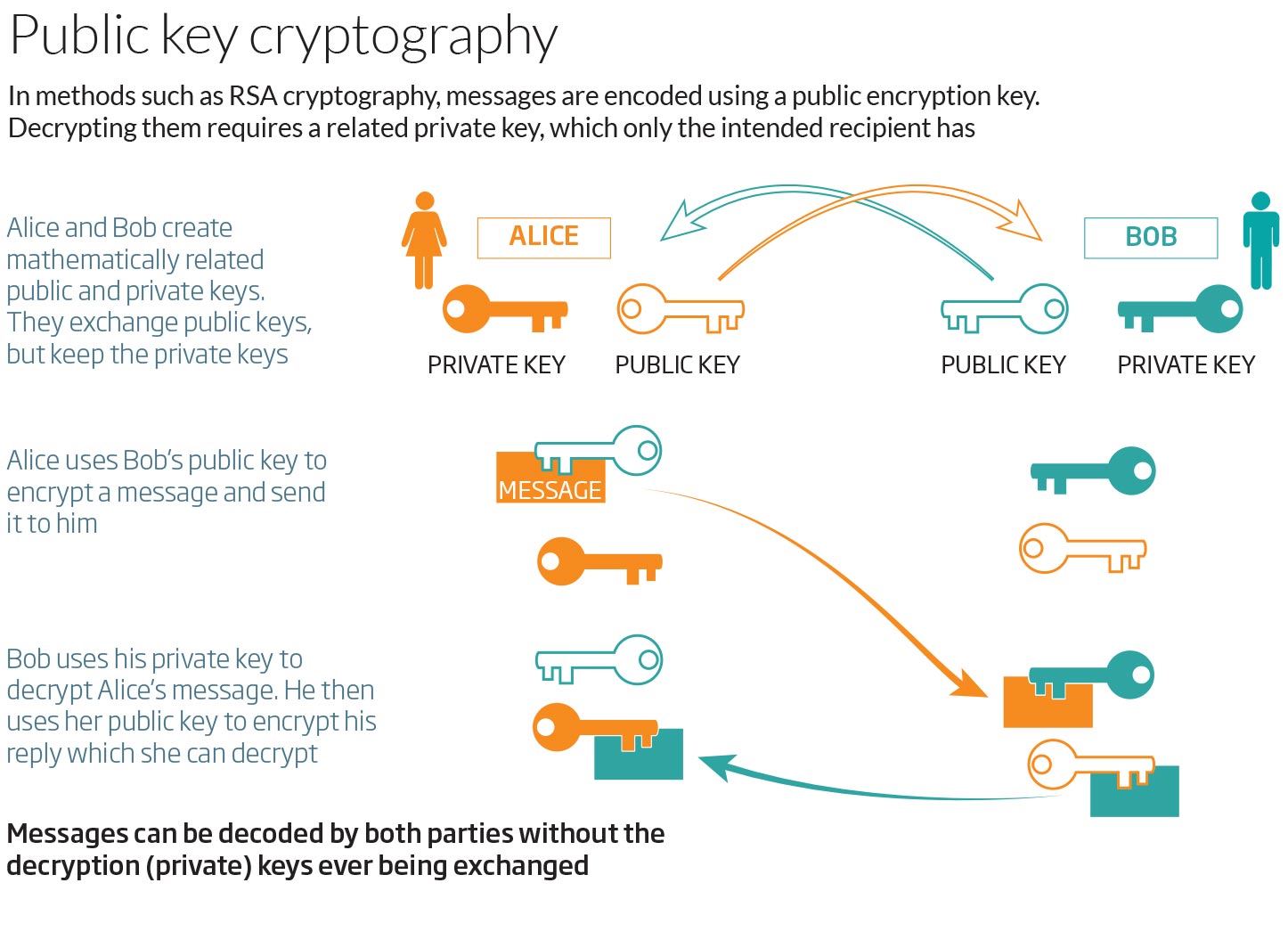 Peer publickey